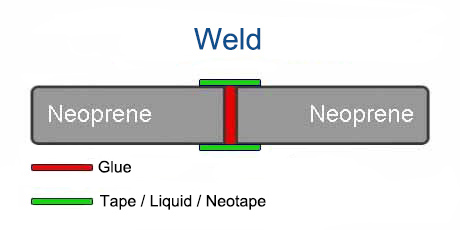 ウェットスーツ - シームプロセス - 接着剤の継ぎ目（接着剤 + ホットテープ / 接着剤 / 粘着ストリップ）